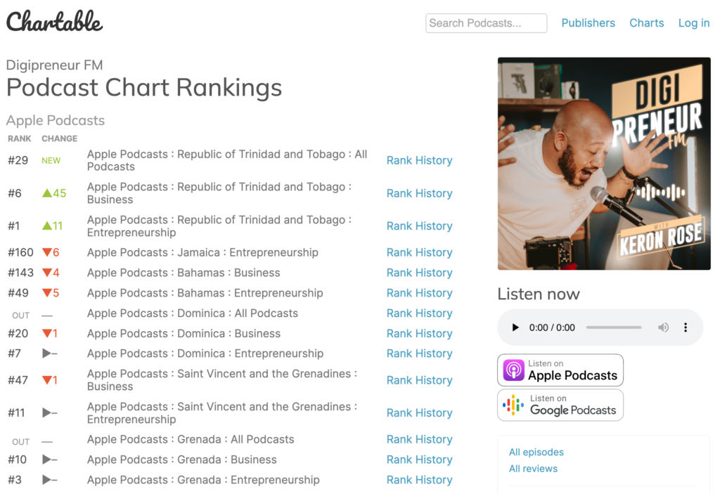 digipreneur fm apple podcast rankings. 