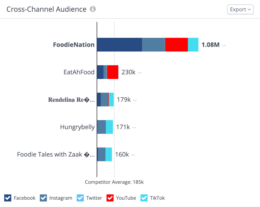 total audience of food content creators