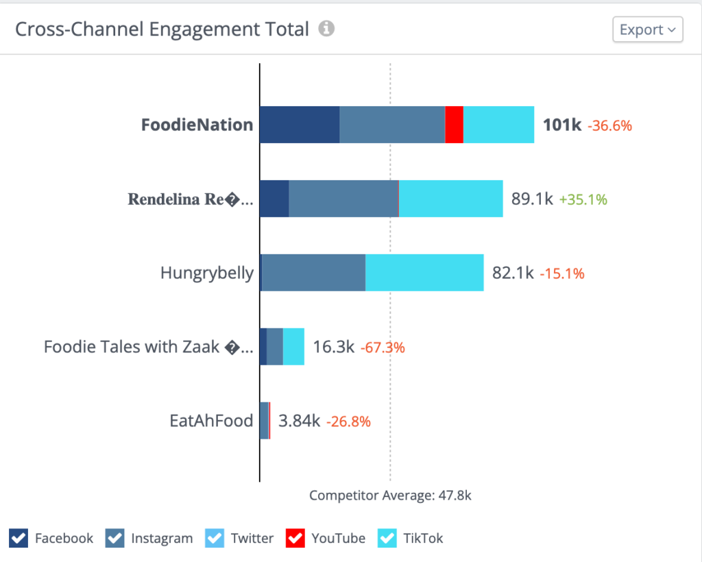 The total engagement across all food content creators