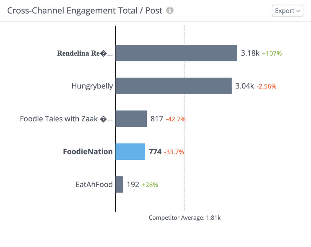 Avg engagement per post from food content creators