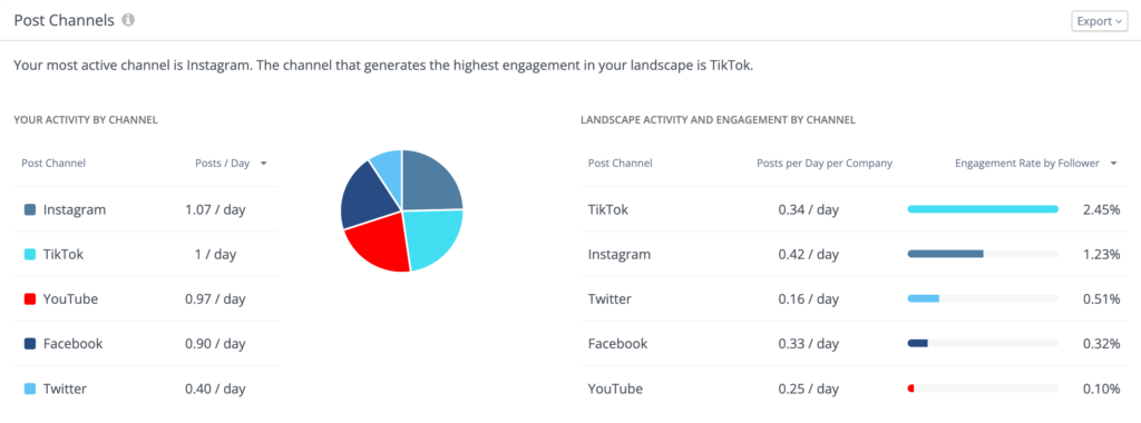 Top performing social media platforms from our content creators
