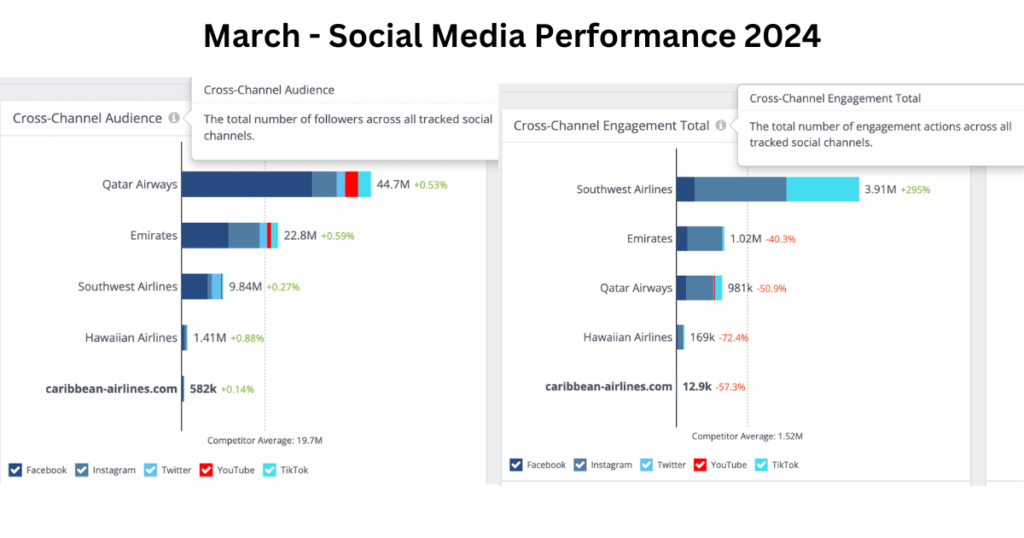social media performance for airlines