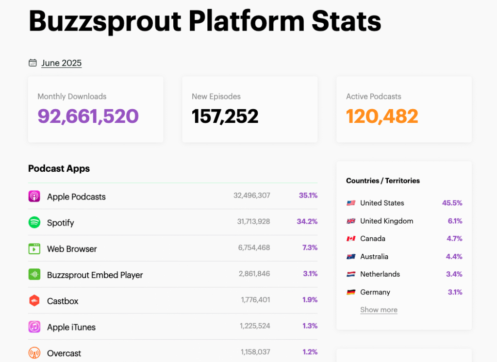 buzzsprout jine 2025 podcast stats