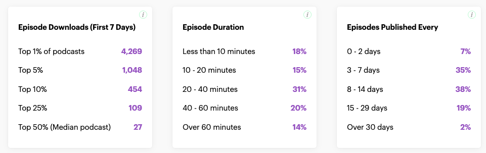 how long should a podcast be?