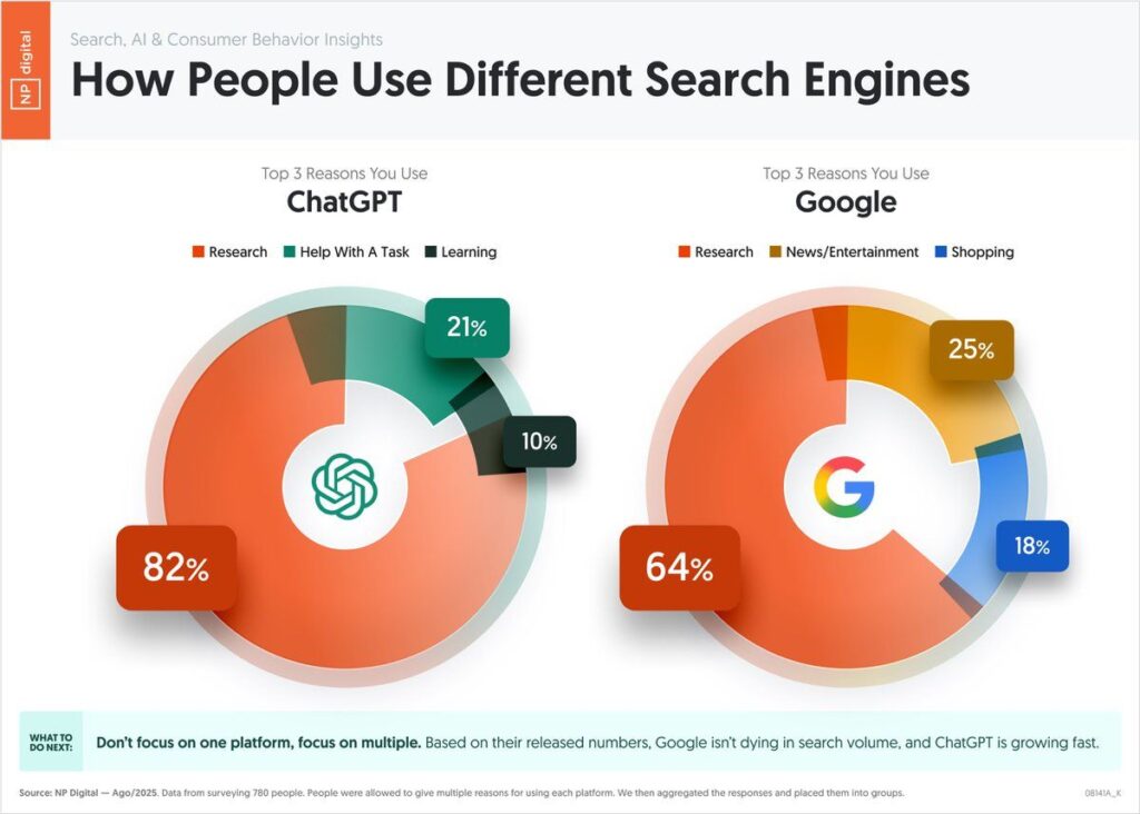 how people search on Chat gpt vs google