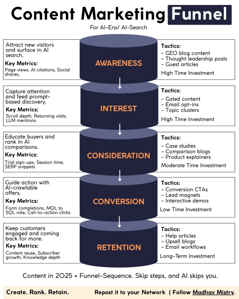 The Content funnel in 2025