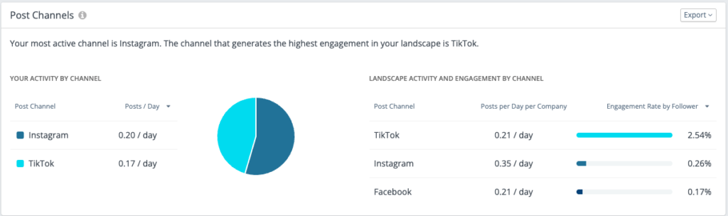 top performing social media platform for competitors