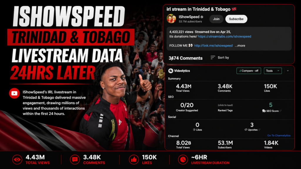 ishowspeed's 24hr youtube stream data
