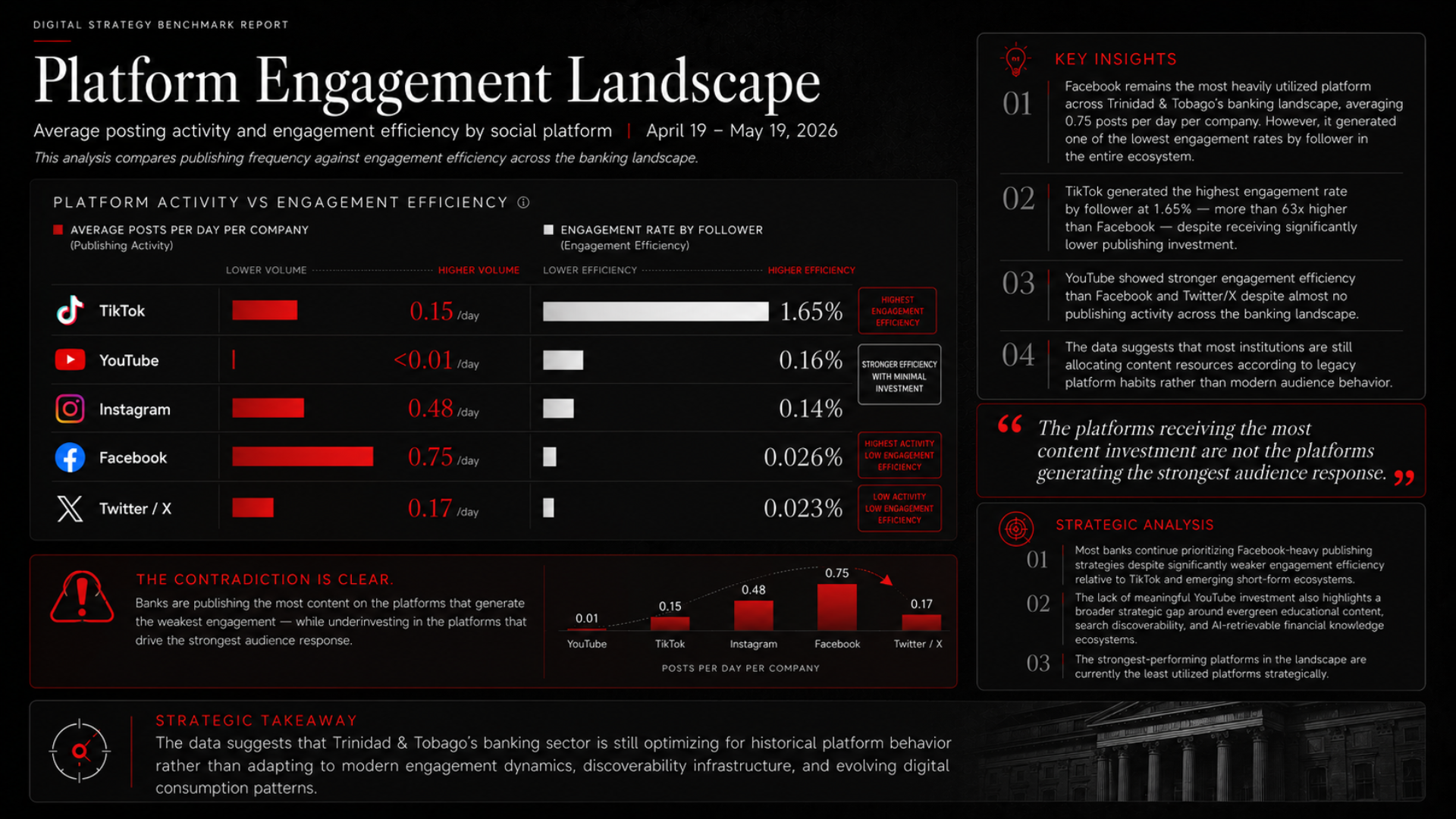 Platform engagement landscape analysis comparing publishing activity and engagement efficiency