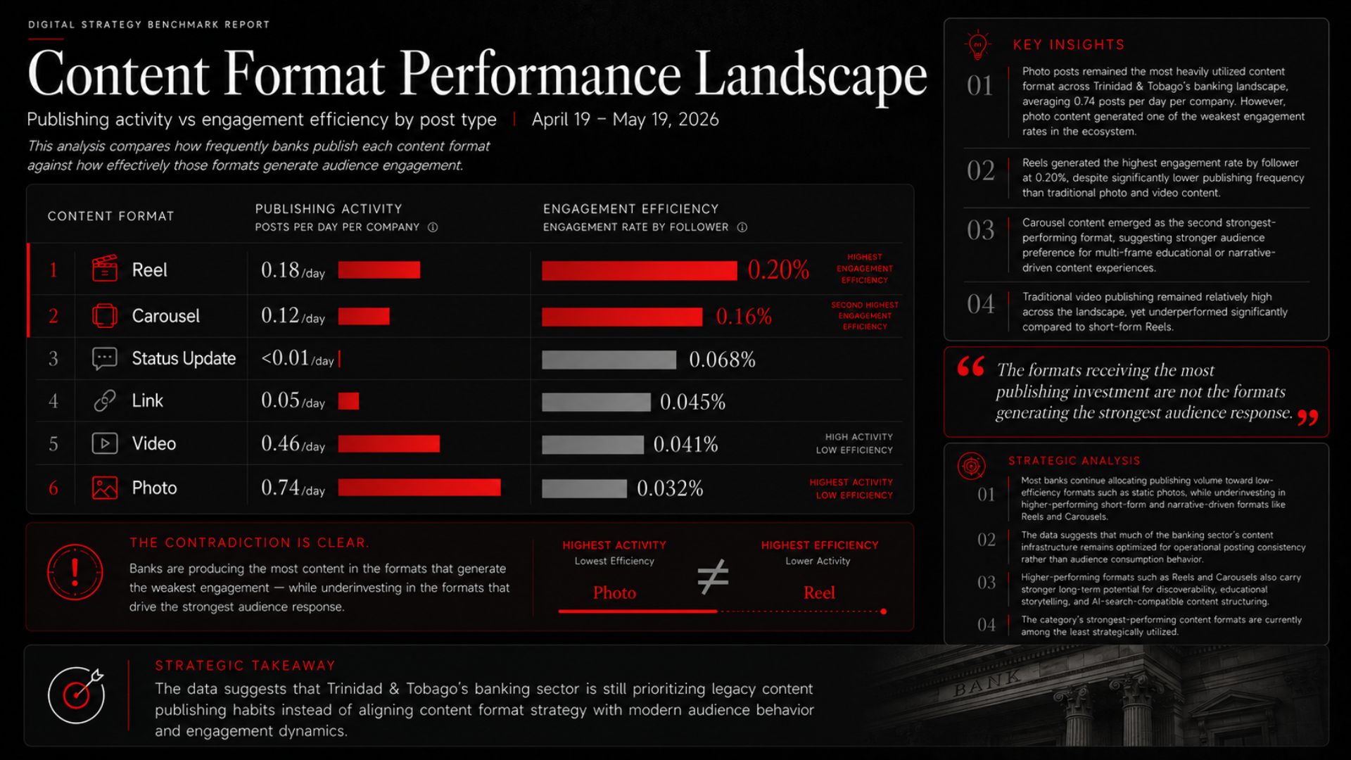 Content format performance landscape showing publishing activity versus engagement efficiency