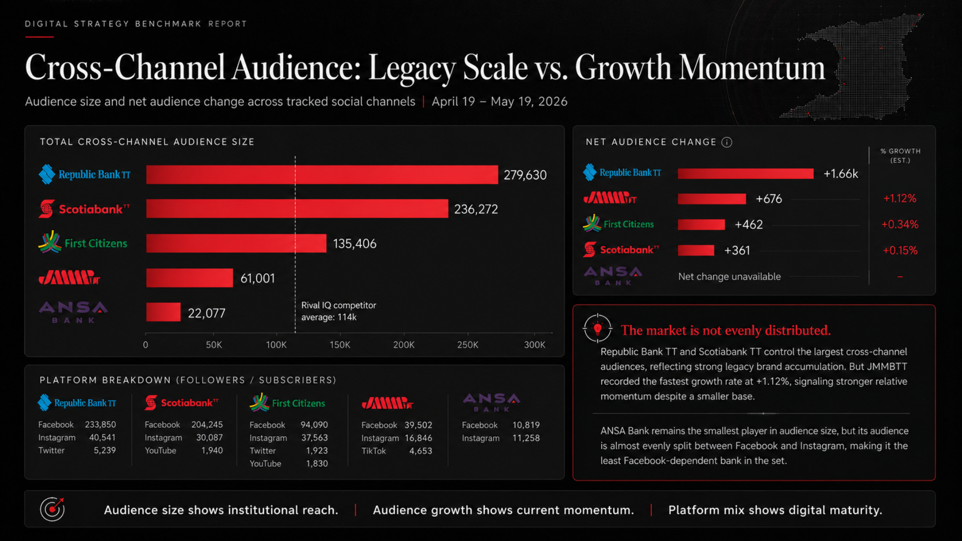 Cross-channel audience benchmarking showing legacy scale versus growth momentum