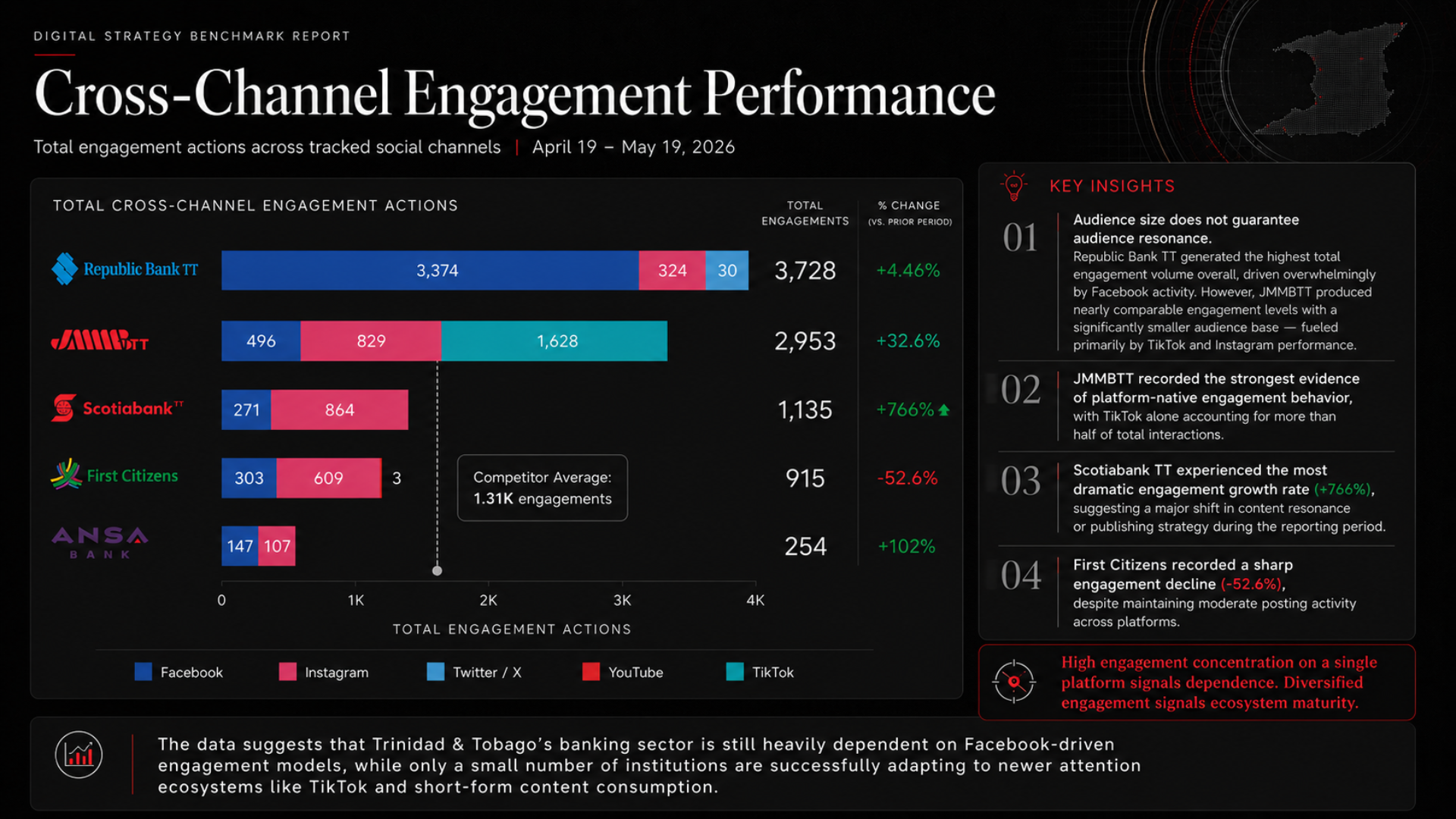 Cross-channel engagement performance benchmark across banking brands