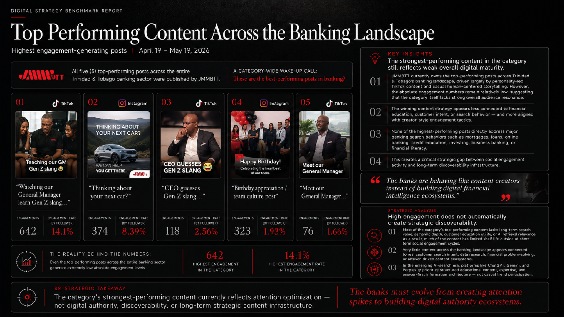 Top performing banking content benchmark showing strongest engagement posts