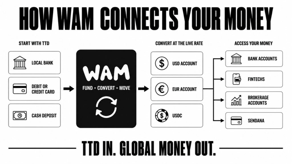 how wam connects your money